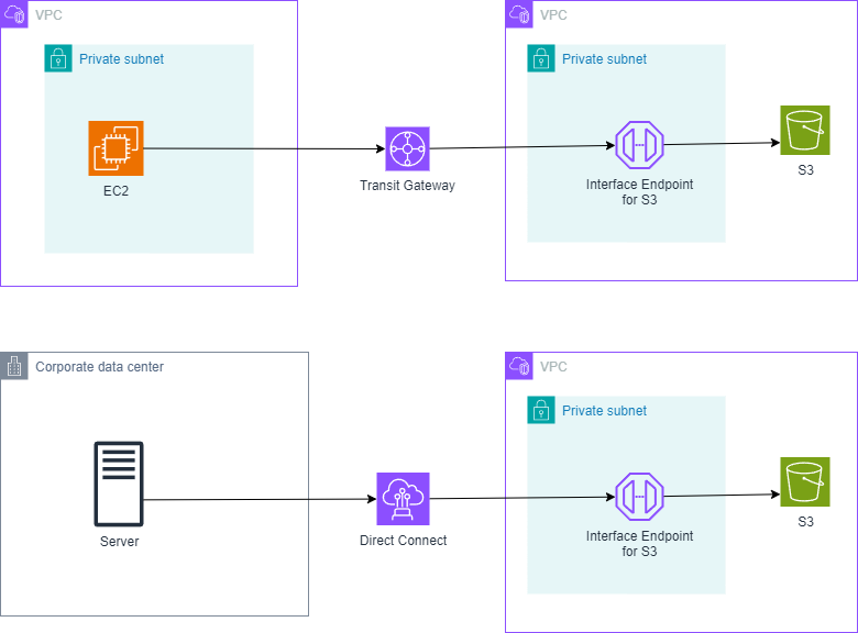 aws:s3:s3-vpcendpoint-interface.png