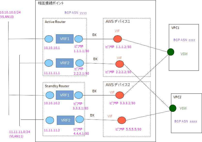 複数のVPCと接続するイメージ図