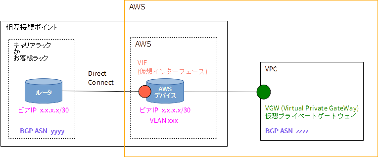 AWS Direct Connect 仮想インタフェース(VIF)