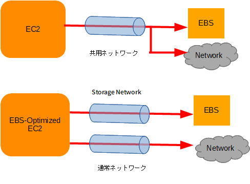 EBS-Optimized Instance