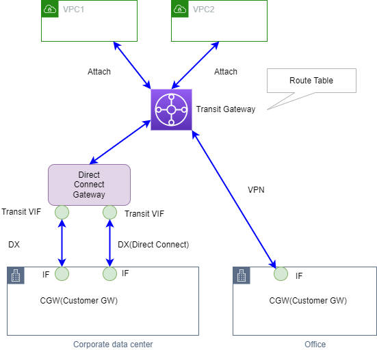 AWS Transit Gatewayイメージ図