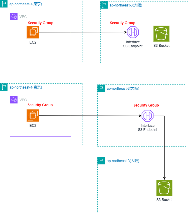 aws:s3:other-region-s3.png