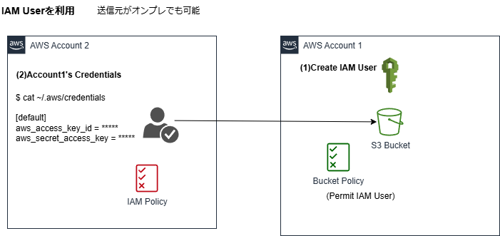 aws:s3:s3-other2.png