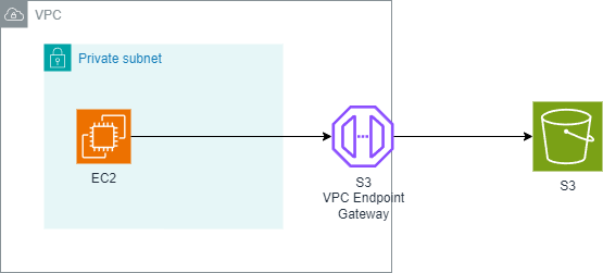 aws:s3:s3-vpcendpoint-gateway.png